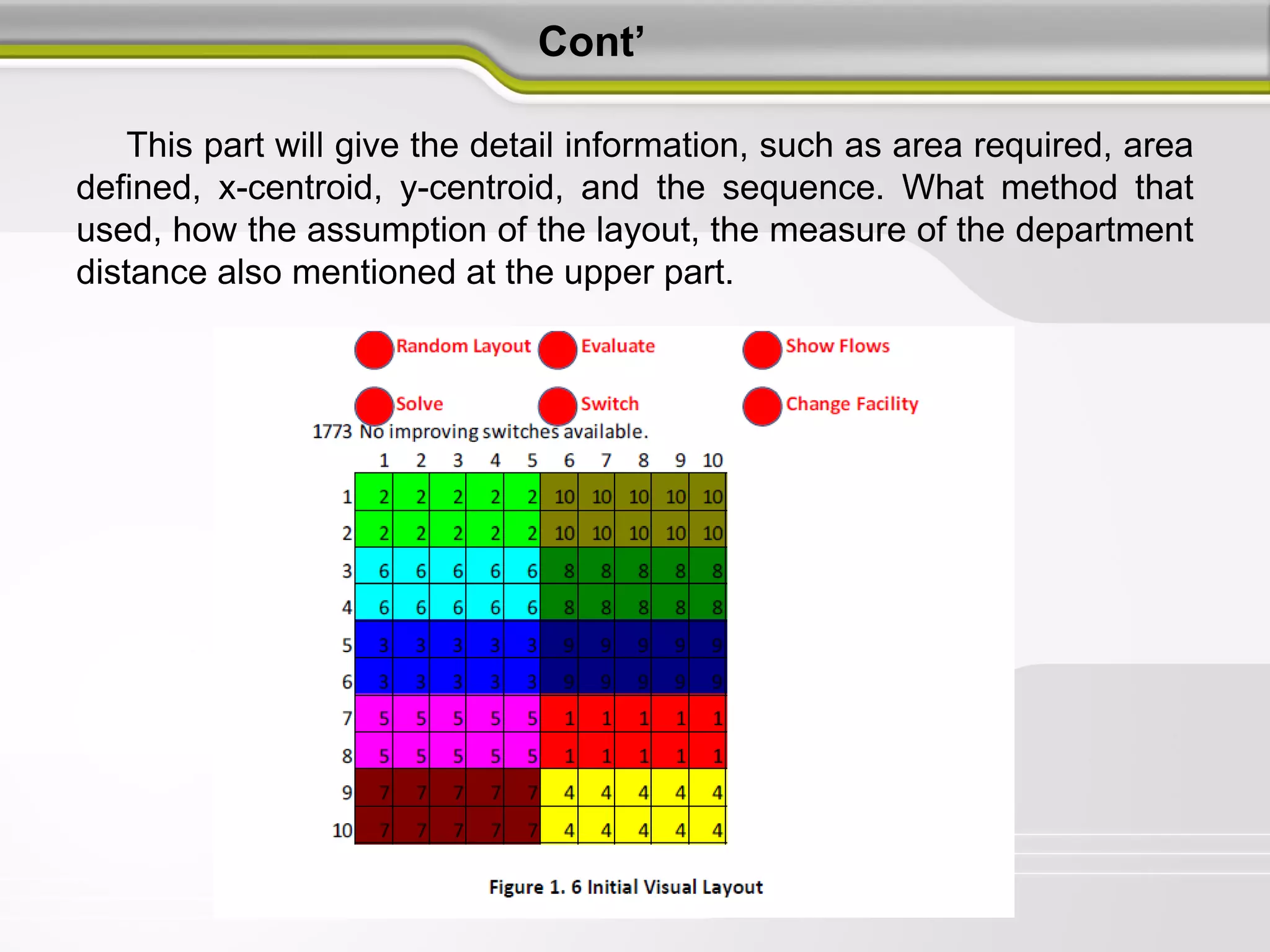 Cont’
This part will give the detail information, such as area required, area
defined, x-centroid, y-centroid, and the sequence. What method that
used, how the assumption of the layout, the measure of the department
distance also mentioned at the upper part.
 