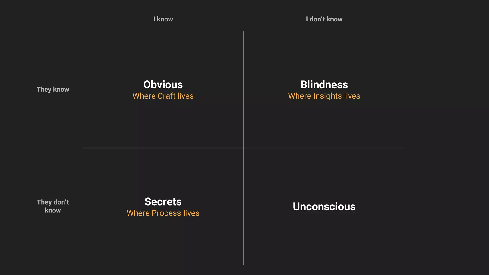 I know
They know
I don’t know
They don’t
know
Obvious
Where Craft lives
Blindness
Where Insights lives
Secrets
Where Process lives
Unconscious
 