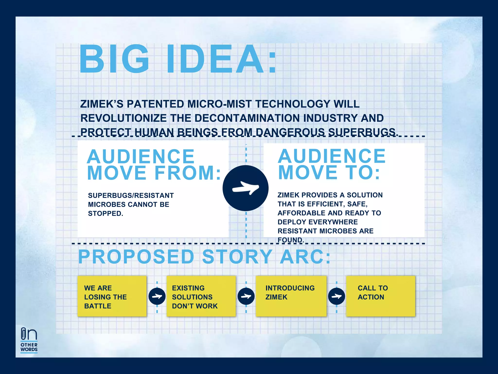 ZIMEK’S PATENTED MICRO-MIST TECHNOLOGY WILL
REVOLUTIONIZE THE DECONTAMINATION INDUSTRY AND
PROTECT HUMAN BEINGS FROM DANGEROUS SUPERBUGS.
BIG IDEA:
AUDIENCE
MOVE FROM:
AUDIENCE
MOVE TO:
ZIMEK PROVIDES A SOLUTION
THAT IS EFFICIENT, SAFE,
AFFORDABLE AND READY TO
DEPLOY EVERYWHERE
RESISTANT MICROBES ARE
FOUND.
SUPERBUGS/RESISTANT
MICROBES CANNOT BE
STOPPED.
PROPOSED STORY ARC:
WE ARE
LOSING THE
BATTLE
EXISTING
SOLUTIONS
DON’T WORK
INTRODUCING
ZIMEK
CALL TO
ACTION
 
