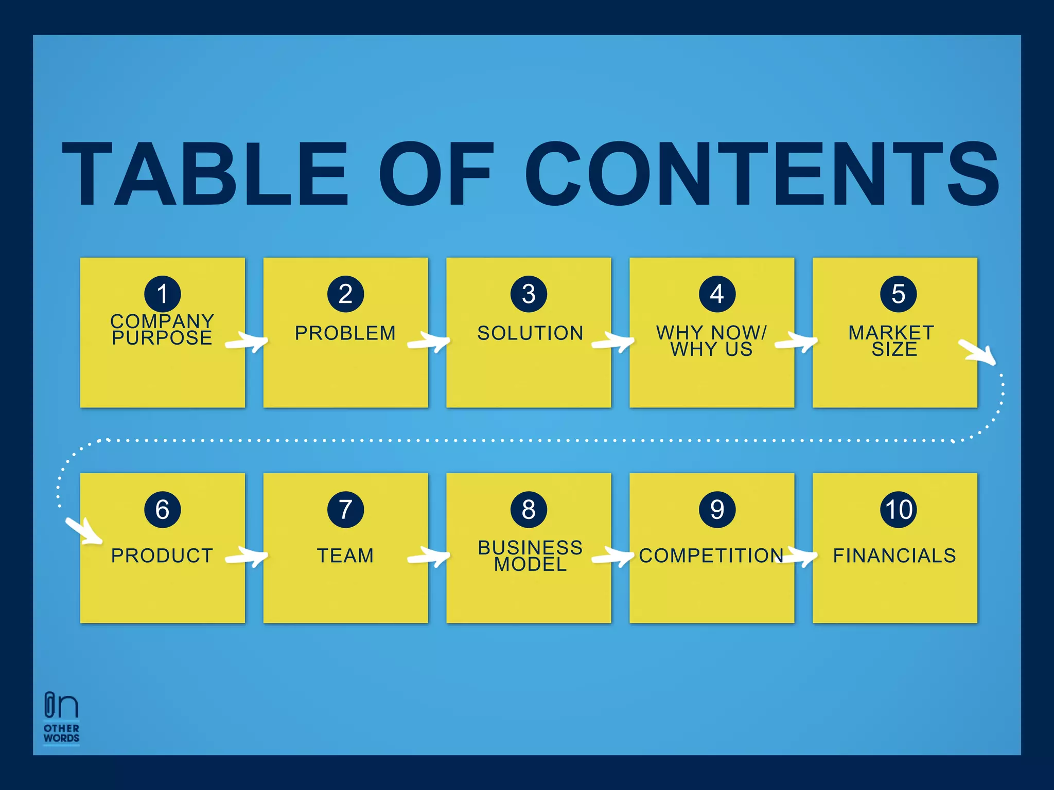 TABLE OF CONTENTS
1 2 3 4 5
6 7 8 9 10
COMPANY
PURPOSE PROBLEM SOLUTION WHY NOW/
WHY US
MARKET
SIZE
PRODUCT TEAM BUSINESS
MODEL COMPETITION FINANCIALS
 