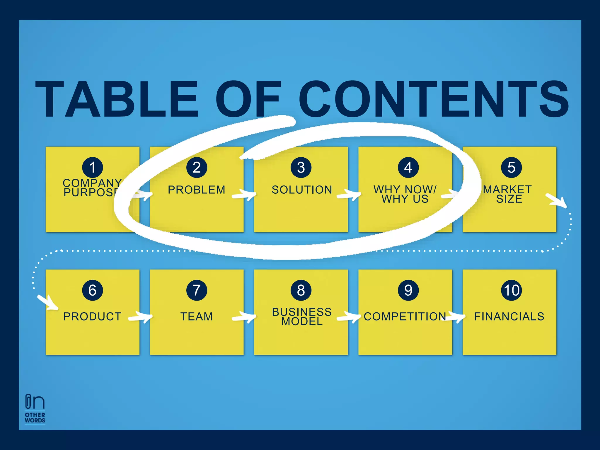 1 2 3 4 5
6 7 8 9 10
COMPANY
PURPOSE PROBLEM SOLUTION WHY NOW/
WHY US
MARKET
SIZE
PRODUCT TEAM BUSINESS
MODEL COMPETITION FINANCIALS
TABLE OF CONTENTS
 