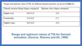 Range and optimum values of TSI for thermal
sensation. (Source: Sharma and Ali, 1986)
 