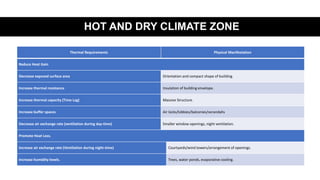 HOT AND DRY CLIMATE ZONE
Thermal Requirements Physical Manifestation
Reduce Heat Gain
Decrease exposed surface area Orientation and compact shape of building.
Increase thermal resistance Insulation of building envelope.
Increase thermal capacity (Time Lag) Massive Structure.
Increase buffer spaces Air locks/lobbies/balconies/verandahs
Decrease air exchange rate (ventilation during day-time) Smaller window openings, night ventilation.
Promote Heat Loss.
Increase air exchange rate (Ventilation during night-time) Courtyards/wind towers/arrangement of openings.
Increase humidity levels. Trees, water ponds, evaporative cooling.
 
