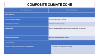 COMPOSITE CLIMATE ZONE
Thermal Requirements Physical Manifestation
Reduce Heat Gain
Decrease exposed surface area Orientation and shape of building.
Increase thermal resistance Insulation of building envelope.
Increase shading. East and west walls, glass surfaces protected by overhangs, fins and trees.
Increase surface reflectivity. Pale color, glazed china mosaic tiles, etc.
Promote Heat Loss.
Increase air exchange rate (Ventilation during night-time) Courtyards and arrangement of openings.
 