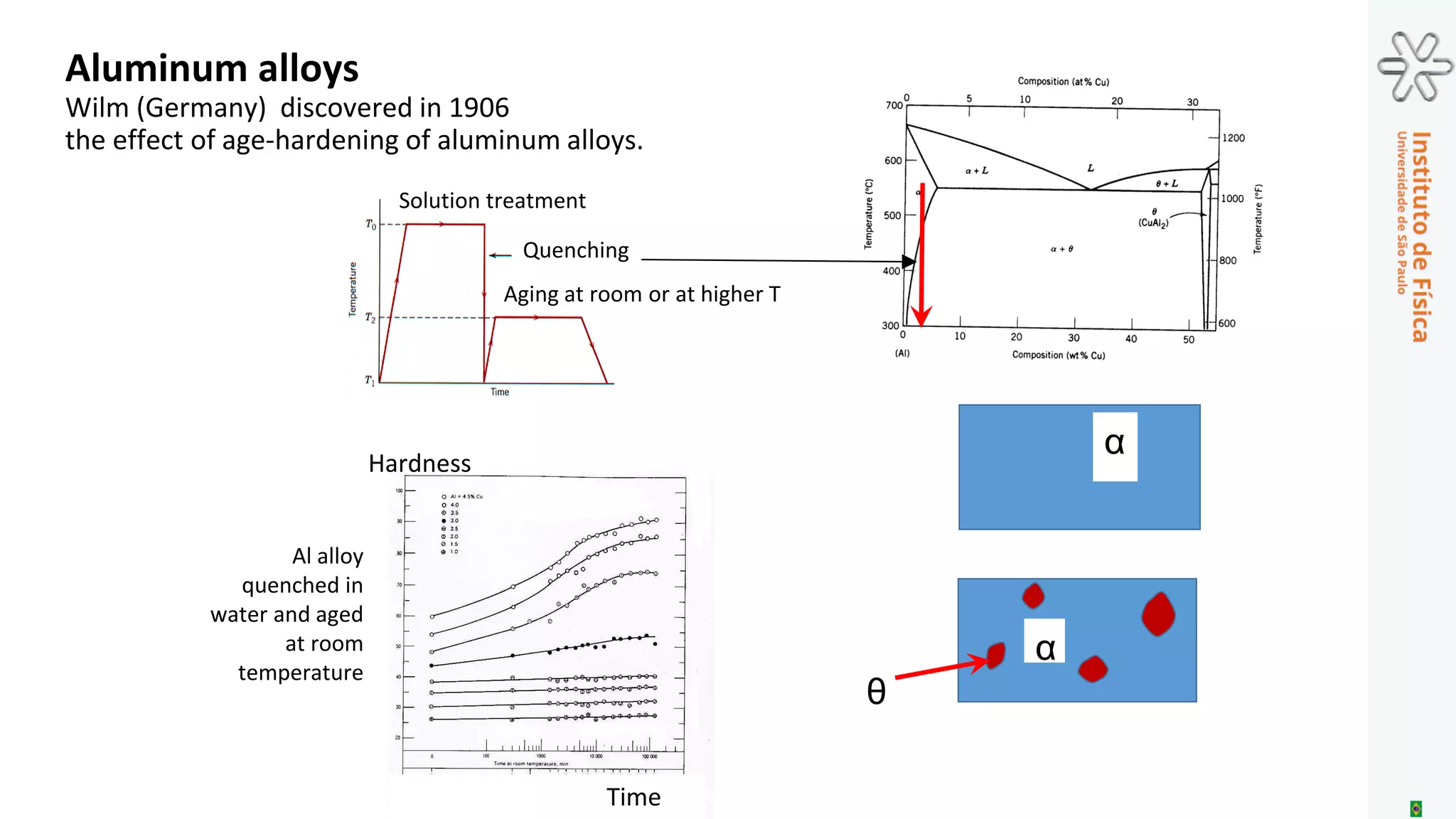 Diffraction
pattern of pure Al
Diffraction
pattern of aged
Al Cu alloy
X-ray powder diffraction analysis of Al alloys
Why apparently age hardening
of AlCu alloys is not
accompanied by a parallel
structural transformation?
Why aged AlCu alloys harden?
 
