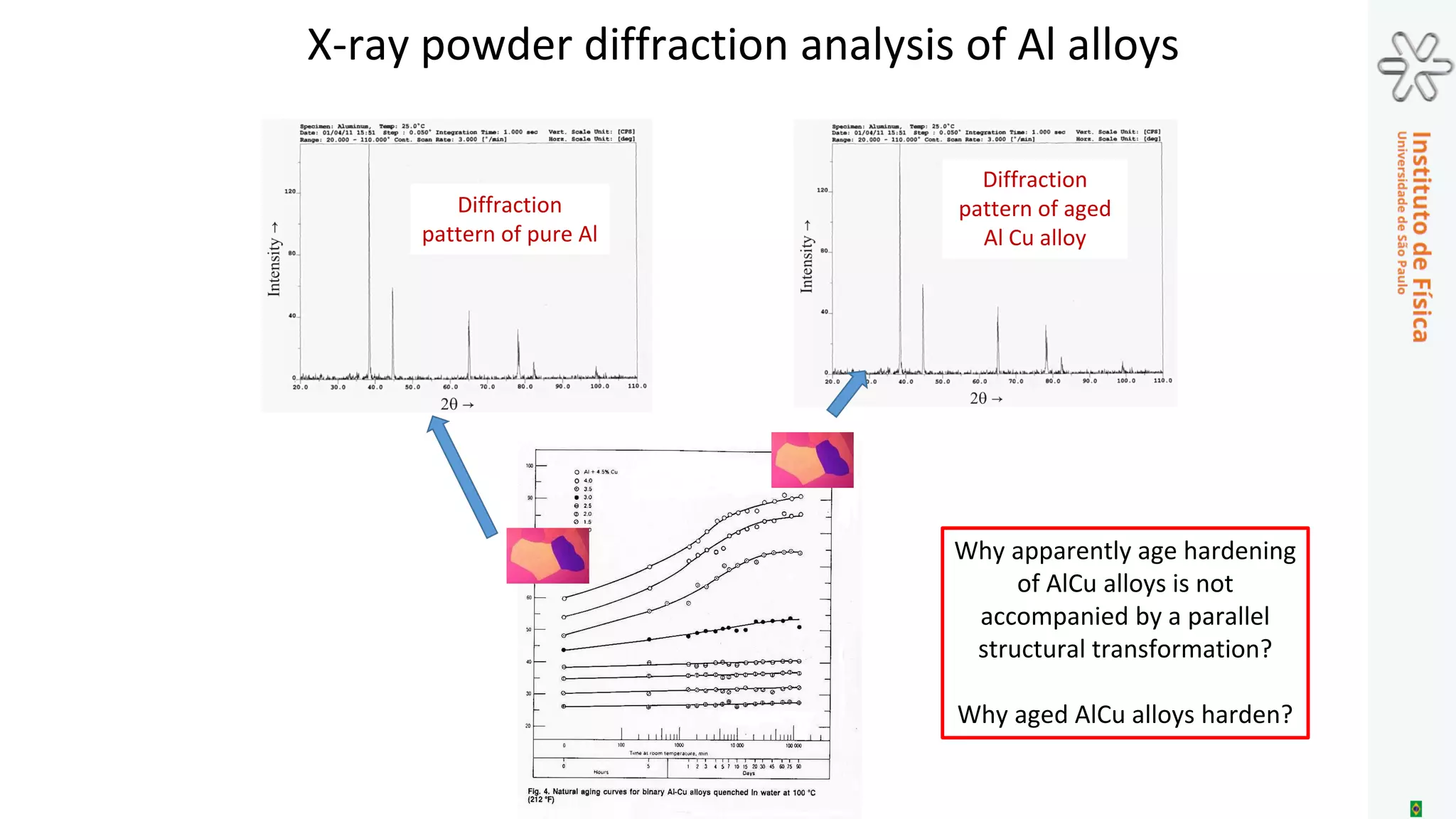 This example illustrates …
(1) … the relevance of crystalline defects (for
example GP zones) for understanding physical
properties,…
(1) … the need of measuring the intensity of
diffuse scattering (between Bragg peaks) in
oder to properly characterize structure defects,
and ...
(1) … the usefulness of time resolved
characterization of materials structure in order
to properly understanding variations in
materials structures and associated properties.
]
Guinier-Preston (GP) zones
Al Cu
First successful study of a nanostructured material:
Aged Cu-doped Al alloys (André Guinier, Nature, 1938)
 