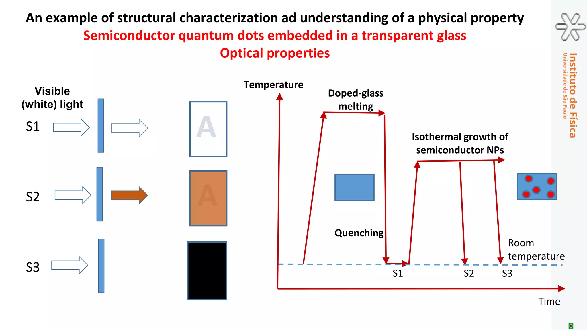 An example of structural characterization ad understanding of a physical property
Semiconductor quantum dots embedded in a transparent glass
Optical properties
A
A
Doped-glass
melting
Quenching
Isothermal growth of
semiconductor NPs
S1
S2
S3 S1 S2 S3
Temperature
Time
Room
temperature
Visible
(white) light
 