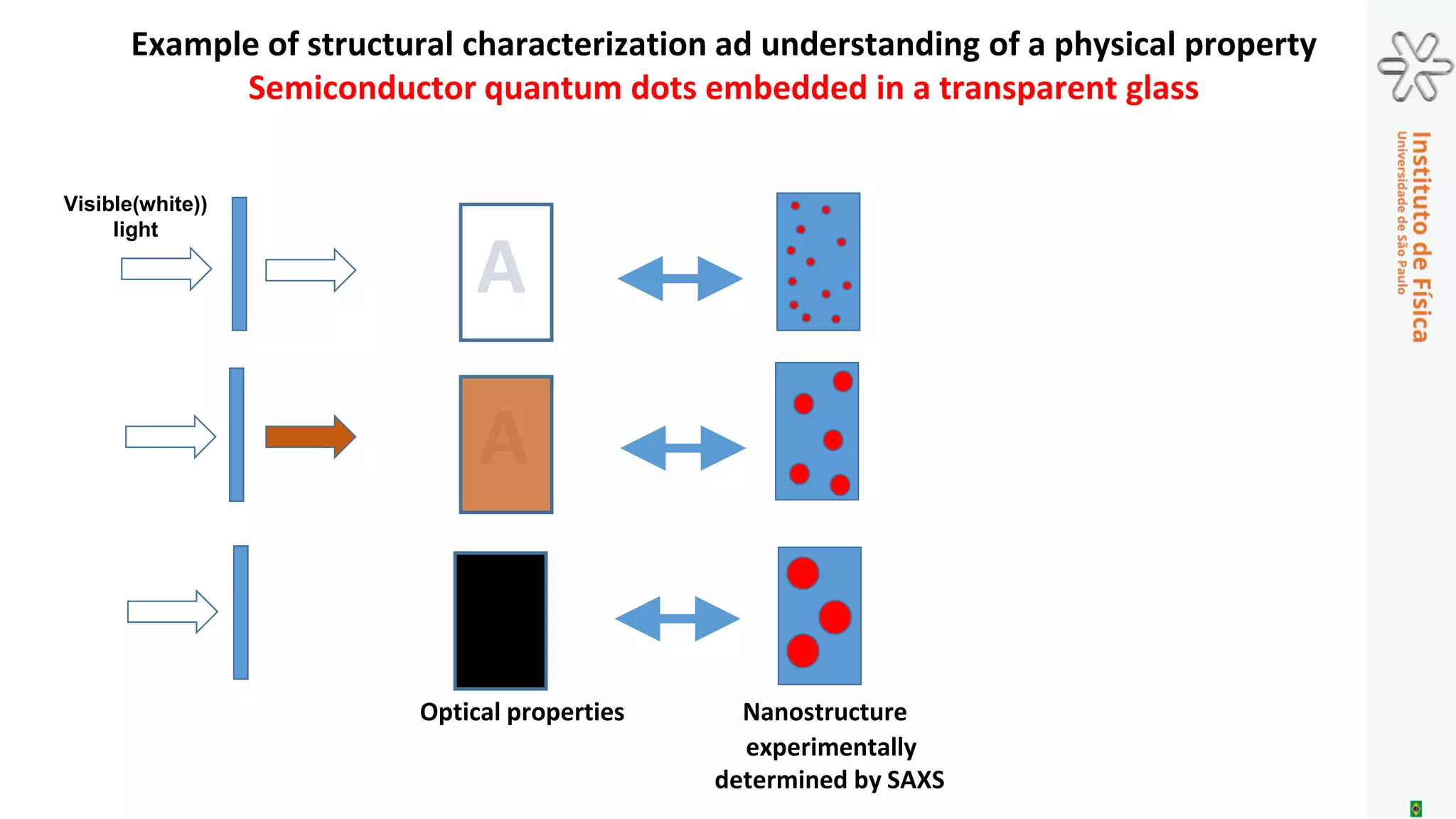 Example of structural characterization ad understanding of a physical property
Semiconductor quantum dots embedded in a transparent glass
A
A
Egap
Structural transformation
(Time dependent structure)
From basic theory:
Efros and Efros equation
Egap=(Egap)macro - K/R2 Property Nanostructure Electronic structure
 