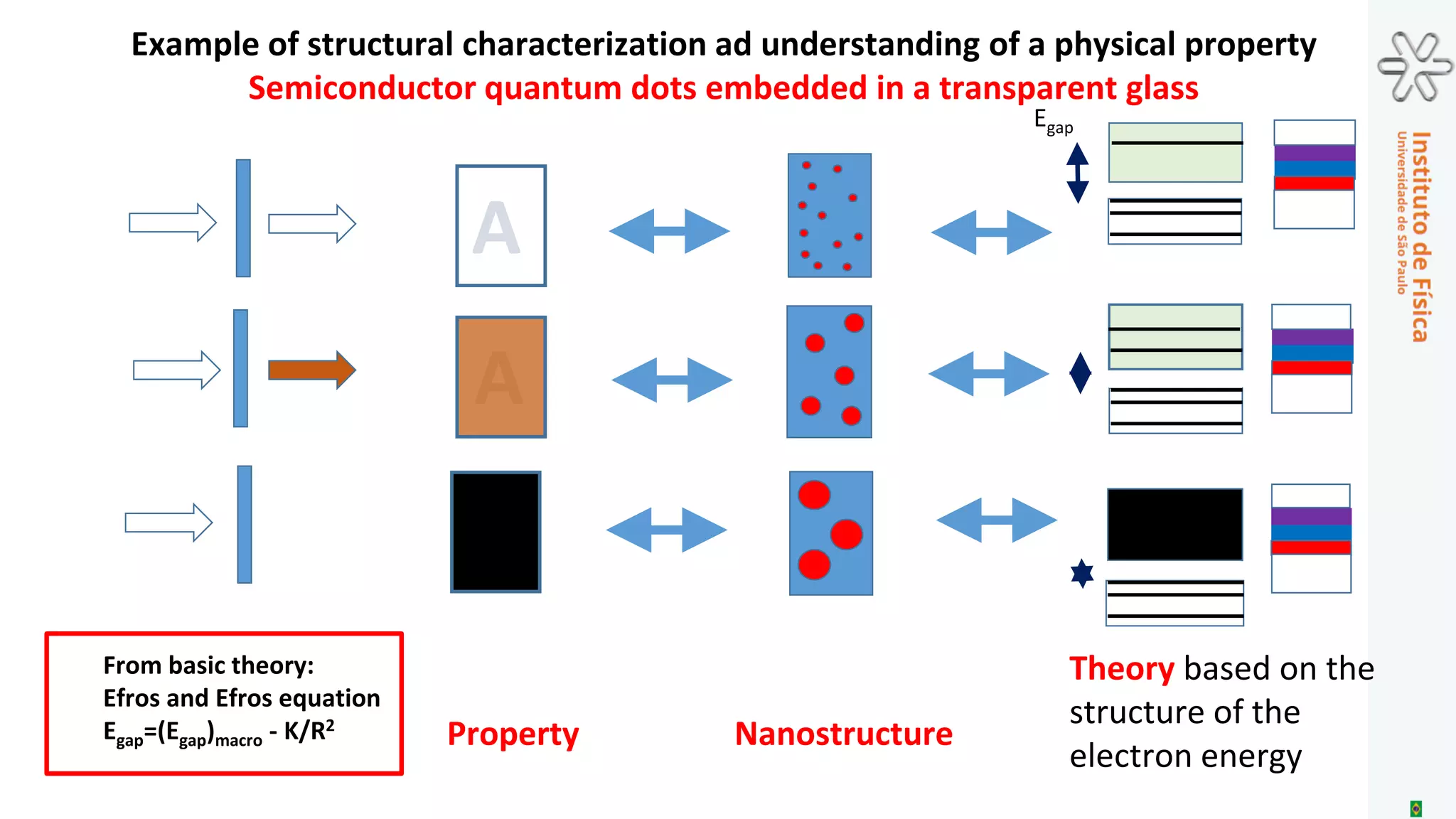 Classical X-ray diffraction and materials structure
▪ The most frequently used experimental procedure for studying the structure of materials
is X-ray diffraction. Analyses of single-crystal X-ray diffraction patterns reveal the
geometry of unit cells and the coordinates of the atoms inside them.
▪ The problem is that atomic structures of unit cells determined by applying this technique
are time averages and spatial averages of many instantaneous and local structures,
respectively.
▪ For this reason, the results derived from classical single-crystal X-ray diffraction patterns
do not describe neither instantaneous configurations of moving atoms nor detailed local
structures of point, linear, surface and volume defects.
▪ This restrains our understanding of the properties of materials that depend more on their
instantaneous structure or local configurations of structural defects than on the features
of their time or spatially averaged structures.
▪ However extremely important discoveries were achieved during the 100 years lasted from
the first use of X-ray diffraction associated to the scientific field of Crystallography, which
led to more than 40 Nobel prizes in Physics, Chemistry and Medicine.
 