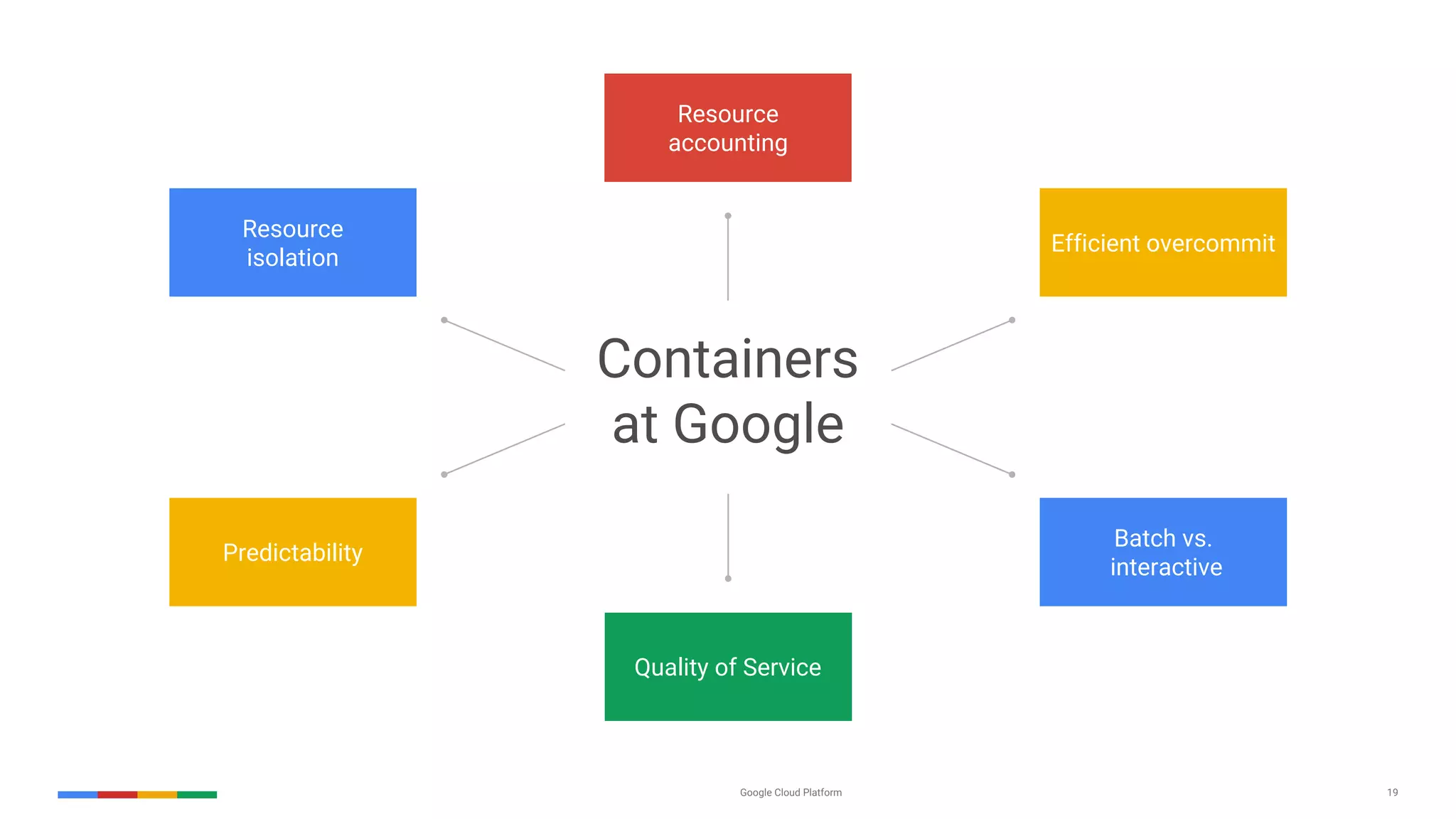 Google Cloud Platform 19
Resource
isolation
Predictability
Quality of Service
Batch vs.
interactive
Containers
at Google
Resource
accounting
Efficient overcommit
 