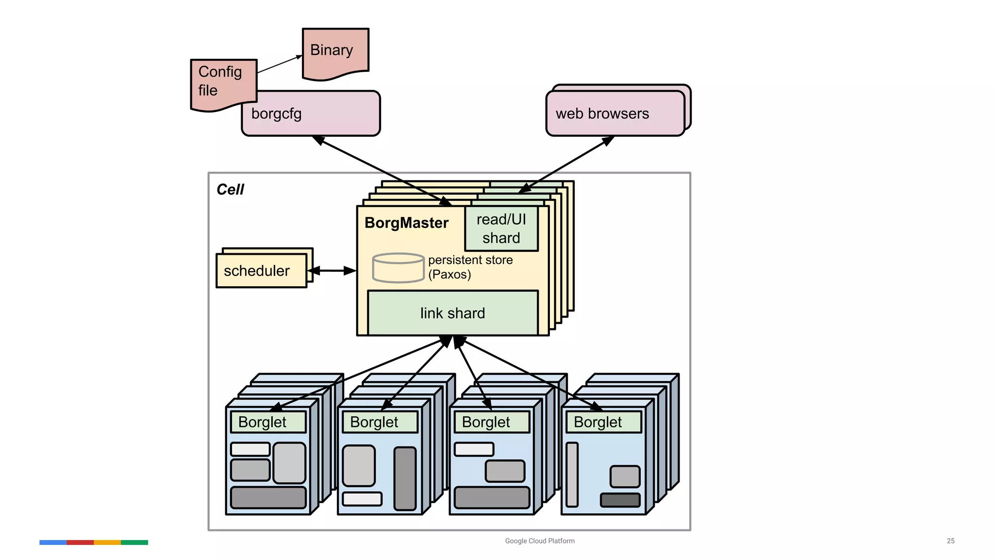 Google Cloud Platform 25
web browsers
BorgMaster
link shard
UI shardBorgMaster
link shard
UI shardBorgMaster
link shard
UI shardBorgMaster
link shard
UI shard
Cell
Scheduler
borgcfg web browsers
scheduler
Borglet Borglet Borglet Borglet
BorgMaster
link shard
read/UI
shard
Config
file
persistent store
(Paxos)
Binary
 