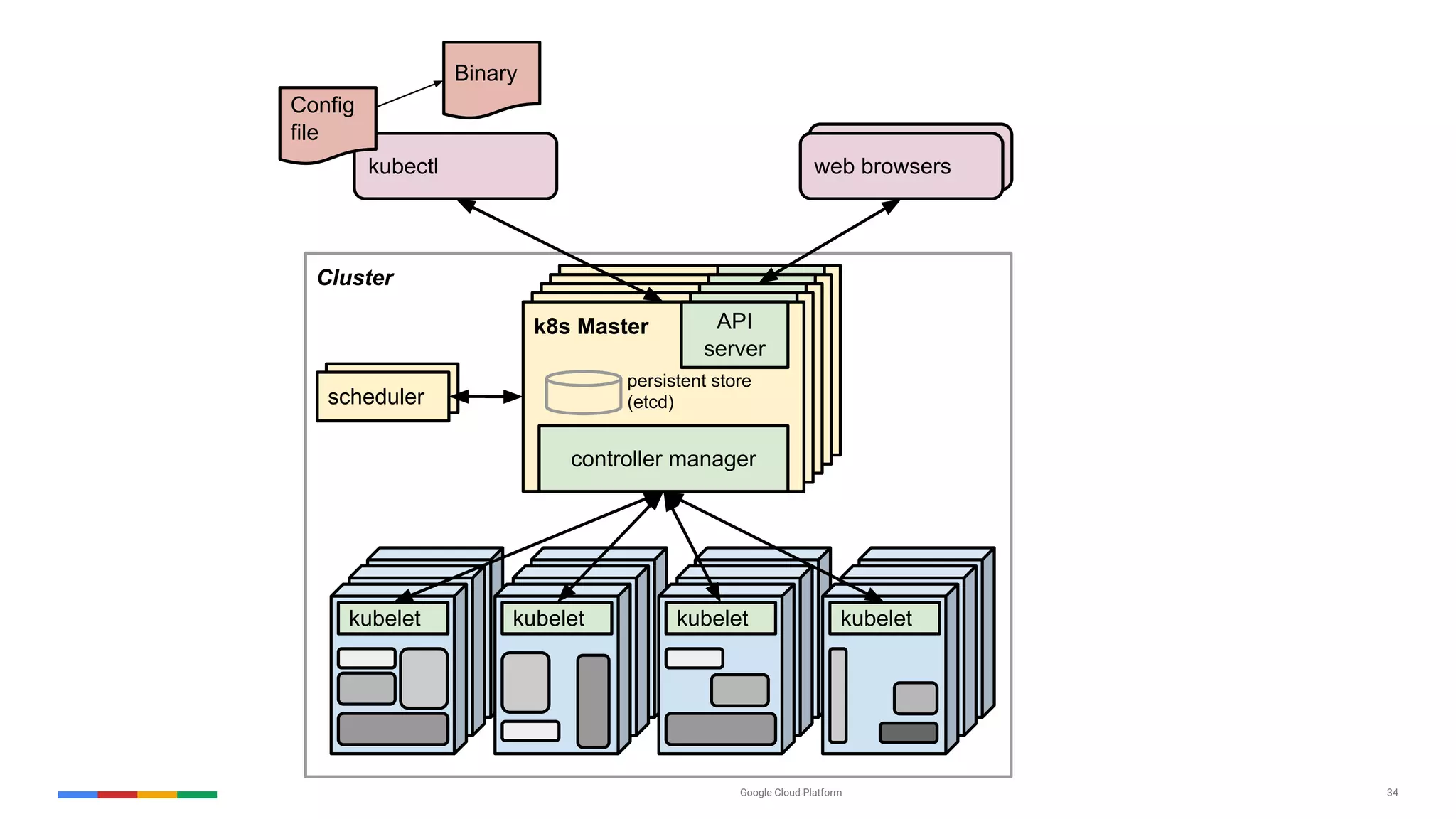 Google Cloud Platform 34
web browsers
BorgMaster
link shard
UI shardBorgMaster
link shard
UI shardBorgMaster
link shard
UI shardBorgMaster
link shard
UI shard
Cluster
Scheduler
kubectl web browsers
scheduler
kubelet kubelet kubelet kubelet
k8s Master
controller manager
API
server
Config
file
persistent store
(etcd)
Binary
 