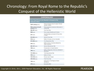 Copyright © 2016, 2011, 2009 Pearson Education, Inc. All Rights Reserved
Chronology: From Royal Rome to the Republic’s
Conquest of the Hellenistic World
 