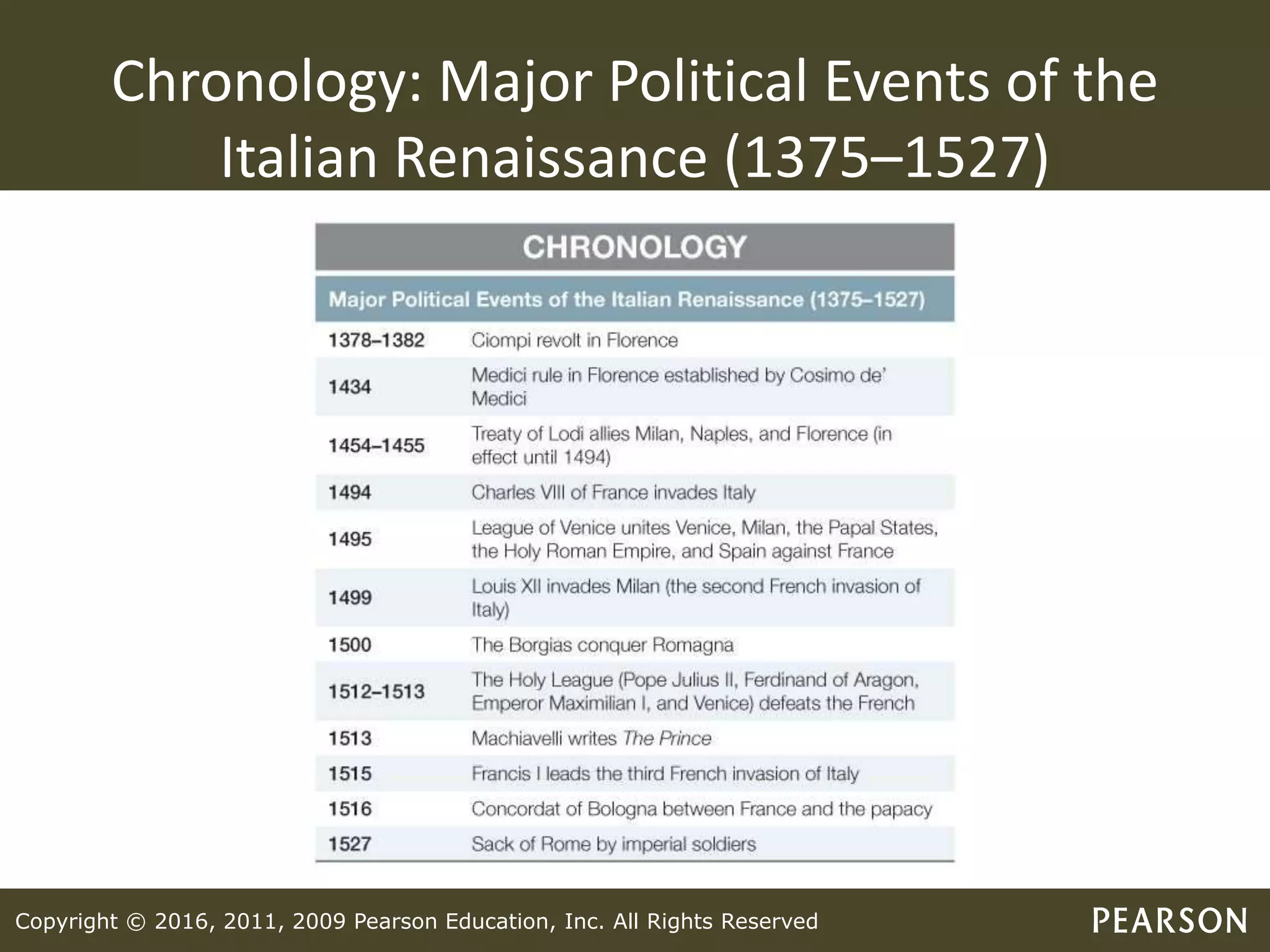 Copyright © 2016, 2011, 2009 Pearson Education, Inc. All Rights Reserved
Chronology: Major Political Events of the
Italian Renaissance (1375–1527)
 