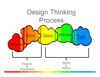 Design Thinking
Process
Observe
&
Understand
Ideate
&
Refine
 