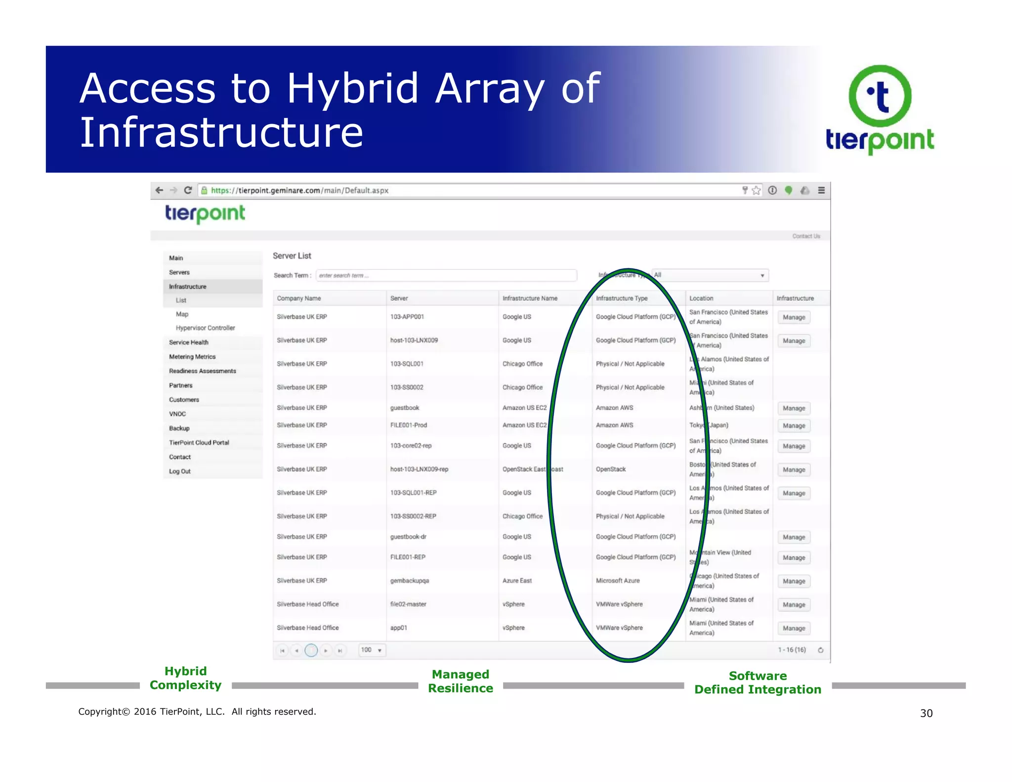 Copyright© 2016 TierPoint, LLC. All rights reserved.
Access to Hybrid Array of
Infrastructure
30
Managed
Resilience
Hybrid
Complexity
Software
Defined Integration
 