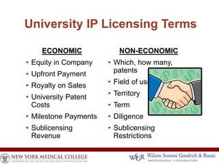 University IP Licensing Terms 
ECONOMIC 
• Equity in Company 
• Upfront Payment 
• Royalty on Sales 
• University Patent 
Costs 
• Milestone Payments 
• Sublicensing 
Revenue 
NON-ECONOMIC 
• Which, how many, 
patents 
• Field of use 
• Territory 
• Term 
• Diligence 
• Sublicensing 
Restrictions 
 