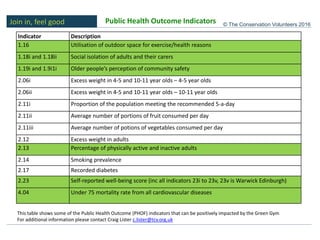 Join in, feel good © The Conservation Volunteers 2016
Indicator Description
1.16 Utilisation of outdoor space for exercise/health reasons
1.18i and 1.18ii Social isolation of adults and their carers
1.19i and 1.9i1i Older people’s perception of community safety
2.06i Excess weight in 4-5 and 10-11 year olds – 4-5 year olds
2.06ii Excess weight in 4-5 and 10-11 year olds – 10-11 year olds
2.11i Proportion of the population meeting the recommended 5-a-day
2.11ii Average number of portions of fruit consumed per day
2.11iii Average number of potions of vegetables consumed per day
2.12 Excess weight in adults
2.13 Percentage of physically active and inactive adults
2.14 Smoking prevalence
2.17 Recorded diabetes
2.23 Self-reported well-being score (inc all indicators 23i to 23v, 23v is Warwick Edinburgh)
4.04 Under 75 mortality rate from all cardiovascular diseases
This table shows some of the Public Health Outcome (PHOF) indicators that can be positively impacted by the Green Gym
For additional information please contact Craig Lister c.lister@tcv.org.uk
Public Health Outcome Indicators
 