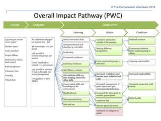 Overall Impact Pathway (PWC)
Inputs Outputs Outcomes
Learning Action Condition
£30,000 per annum
over 2 years*
Outdoor space
Tools and shed
Project Officer
Partner (LA, school,
land owner)
Referral partners
Volunteer time
Training
Vehicle hire
Conservation skills and
knowledge of the
environment
Reduced isolation
Form community groups /
networks
Leadership
Ongoing sustainability
Increased interaction
outside of the sessions
Community cohesion,
better understanding of
others
Become physically active
Better health
Sharing different
perspectives
Improved diet
Safe physical activity
Increased employability
Health literacy
Increased use of space by
public
Job readiness skills e.g.
time keeping, teamwork,
office skills
Self efficacy / esteem
Social interaction skills
Safe tool use
Intergenerational skill
sharing e.g. web skills
Community resilience
Individual resilience
Increased management of
green spaces and pro-
environmental behaviour
Increased confidence and
become more skilled to find
a job
Increased the time spent in
outdoor green spaces
No. volunteers engaged
per session (12 – 20)
48 sessions per year per
group
15% growth in
community groups per
annum
Green Gym leaders
trained (2-3 per annum)
15% growth in number
of spaces brought into
active management
(Designation of sites -
SINCs)
Increased connection with
nature
© The Conservation Volunteers 2016
 