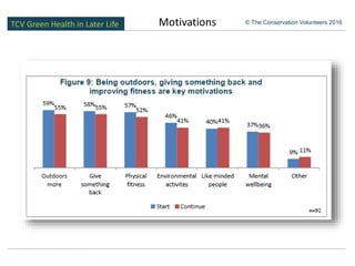 TCV Green Health in Later Life © The Conservation Volunteers 2016Motivations
 