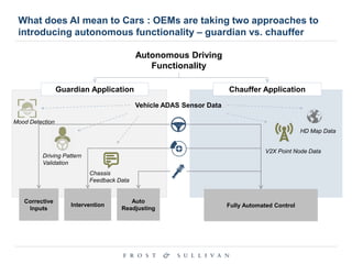 What does AI mean to Cars : OEMs are taking two approaches to
introducing autonomous functionality – guardian vs. chauffer
Autonomous Driving
Functionality
Chauffer ApplicationGuardian Application
Mood Detection
Driving Pattern
Validation
Auto
Readjusting Fully Automated Control
Vehicle ADAS Sensor Data
Intervention
Corrective
Inputs
HD Map Data
V2X Point Node Data
Chassis
Feedback Data
 