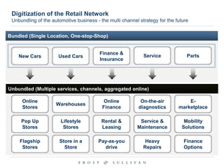 Digitization of the Retail Network
Unbundling of the automotive business - the multi channel strategy for the future
Bundled (Single Location, One-stop-Shop)
Warehouses
Lifestyle
Stores
Store in a
Store
Online
Finance
Rental &
Leasing
Pay-as-you
drive
On-the-air
diagnostics
Service &
Maintenance
Heavy
Repairs
E-
marketplace
Mobility
Solutions
Finance
Options
Used Cars
Finance &
Insurance
Service PartsNew Cars
Online
Stores
Pop Up
Stores
Flagship
Stores
Unbundled (Multiple services, channels, aggregated online)
 