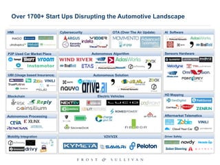 Electric Vehicles
Cybersecurity OTA (Over The Air Update) AI Software
V2V/V2X
HMI
Sensors Hardware
HD Mapping
Aftermarket Telematics
Driver Safety
VINILI
Mobility Integration
Blockchain
UBI (Usage based Insurance)
P2P Used Car Market Place Autonomous Algorithm
Autonomous Solution
Autonomous Processing
VINILI
Over 1700+ Start Ups Disrupting the Automotive Landscape
 