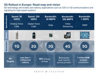 5G Rollout in Europe: Road map and vision
5G technology will enable zero latency applications such as V2V or V2I communications and
signaling for high-speed systems
Specifications
Speed: 50
KBPS
Speed: 250
KBPS
Bandwidth:
20 MBPS
Bandwidth:
200 MBPS
Bandwidth:
1 GBPS
Analog Voice
Calls
Digital Voice
Calls
Data
Video
Streaming
M2M
DeviceGeneration
1G 2G 3G 4G 5G
Less than 1
millisecond
Latency
90% Energy
savings
0 perceived
down time for
service provision
7 trillion M2M
wireless
connections
5G
Targets
 
