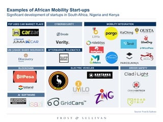 Examples of African Mobility Start-ups
Significant development of startups in South Africa, Nigeria and Kenya
Source: Frost & Sullivan
ELECTRIC VEHICLES
CYBERSECURITY
AI SOFTWARE
AFTERMARKET TELEMATICS
DRIVER SAFETY
MOBILITY INTEGRATION
BLOCKCHAIN
UBI (USAGE BASED INSURANCE)
P2P USED CAR MARKET PLACE
 