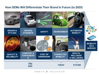 QUALITY &
RELIABILITY
COMFORT &
CONVENIENC
E
COST OF
OWNERSHIP
CONNECTED
MOBILTIY
HEALTH,
WELLNESS
& WELLBEING
DESIGN &
STYLING
DRIVING
DYNAMICS
SAFETY ENVIRONMENT
AUTOMATED
MOBILTY
PRE
2000
TODAY FUTURE
MOBILITY
AS A
SERVICE
How OEMs Will Differentiate Their Brand In Future (to 2025)
 