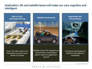 Augmented and
Virtual Reality
Continuous processing of
real-time information to
windshield
High to Fully
Automated Driving
Over 2 Gb data needs to be
harnessed at a given point.
Needs 5G speed
Satellite Connectivity
Satellite data at 50 megabits per
second with a transmission
speed beyond a gigabit-per-
second
Source: Frost & Sullivan
Implication: 5G and satellite boom will make our cars cognitive and
intelligent
 