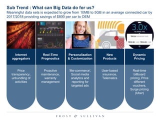 Sub Trend : What can Big Data do for us?
Meaningful data sets is expected to grow from 10MB to 5GB in an average connected car by
2017/2018 providing savings of $800 per car to OEM
Internet
aggregators
Real-Time
Prognostics
Personalization
& Customization
New
Products
Dynamic
Pricing
Price
transparency,
unbundling of
activities
Proactive
maintenance,
warranty
management
‘Me-commerce’,
Social media
analytics and
reporting for
targeted ads
User-based
insurance,
Telematics
Real-time
billboard
pricing, Price
different
vouchers,
Surge pricing
(Uber)
 