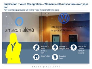 Implication : Voice Recognition – Women’s call outs to take over your
car
Key technology players will bring voice functionality into cars
Amazon’s
Alexa
(Ford &
VW)
Nuance’s
DragonDrive
Microsoft’s
Cortana
Renault +
Nissan)
Apple’s Siri Google’s
Now
 