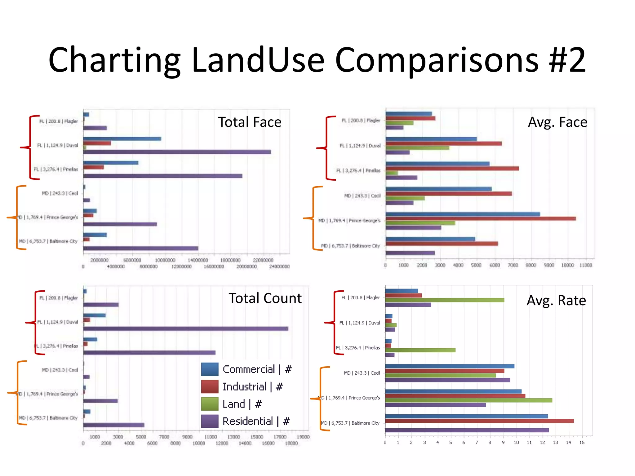 Charting LandUse Comparisons #2
Total Face Avg. Face
Total Count Avg. Rate
 