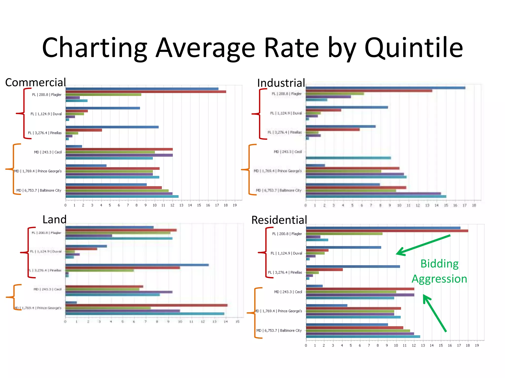 Charting Average Rate by Quintile
Commercial Industrial
Land Residential
Bidding
Aggression
 