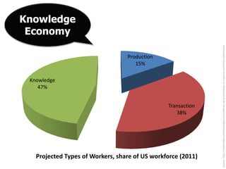 Knowledge
 Economy




                                                              Source: http://whatmatters.mckinseydi...