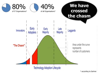 80%                    40%                      We have
of IT Organisations*   of all Organisations*    crossed
          ...