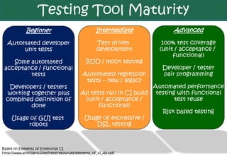 Testing Tool Maturity
             Beginner                              Intermediate           Advanced

  Automated developer                              Test driven        100% test coverage
      unit tests                                   development       (unit / acceptance /
                                                                          functional)
    Some automated                            BDD / mock testing
 acceptance / functional                                              Developer / tester
         tests                              Automated regression      pair programming
                                             tests – new / legacy
   Developers / testers                                              Automated performance
  working together plus                    All tests run in CI build testing with functional
  combined definition of                    (unit / acceptance /            test reuse
          done                                    functional)
                                                                       Risk based testing
     Usage of GUI test                      Usage of expressive /
          robots                                 DSL testing



Based on Elements of Enterprise CI
http://www.anthillpro.com/html/resources/elements_of_ci_A4.pdf
 