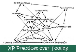 Image Beck, Kent – Extreme Programming Explained: Embrace Change




                  XP Practices over Tooling
 