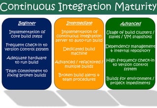 Continuous Integration Maturity
       Beginner                Intermediate               Advanced
   Implementation of         Implementation of     Usage of build clusters /
    core build steps       continuous integration   slaves / VM snapshots
                          server to auto-run build
  Frequent check-in to                             Dependency management
 version control system       Dedicated build        & internal repository
                                  machine
  Adequate hardware
     to run build         Advanced / refactored / High frequency check-in
                              multiple builds        to version control
 Team commitment to                                        system
 fixing broken builds      Broken build alerts &
                             team procedures       Builds for environment /
                                                    project impediments
 