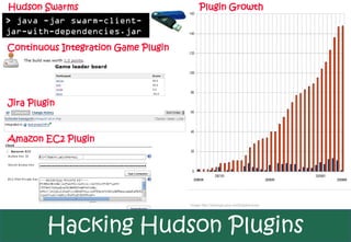 Hudson Swarms                            Plugin Growth
> java -jar swarm-client-
jar-with-dependencies.jar
Continuous Integration Game Plugin




Jira Plugin


Amazon EC2 Plugin




                                     Image http://weblogs.java.net/blog/kohsuke




         Hacking Hudson Plugins
 