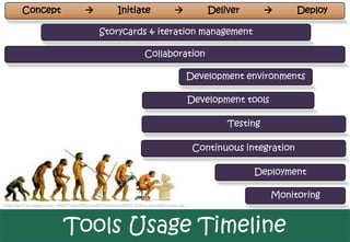 Concept                                            Initiate                                  Deliver              Deploy

                                                    Storycards & iteration management

                                                                            Collaboration

                                                                                                     Development environments

                                                                                                     Development tools

                                                                                                             Testing

                                                                                                      Continuous integration

                                                                                                                   Deployment

                                                                                                                         Monitoring
Image http://3.bp.blogspot.com/_H0iqHTCqRyo/RfQyLHm8POI/AAAAAAAAABQ/-ZGsV-p-aVs/s400/evolution.jpg




                                Tools Usage Timeline
 