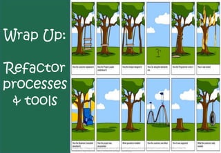 Wrap Up:

Refactor
processes
 & tools


            Image http://33epua.blu.livefilestore.com/y1pF8NaSRUp9Ge4uyvRJLXucalRXqNYGecfm2RUe_VN8Es7rSSe7N-
            WaQdBnHbgYc8jAr3O_NiZ_P4ZMzhh9vo7Ag/Project2.jpg
 