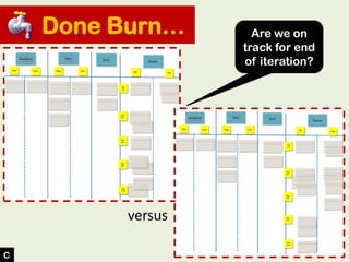 vs
Done Burn…
versus
Are we on
track for end
of iteration?
C
 
