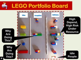Lego Portfolio ManagementLEGO Portfolio Board
Why
Are
Doing
This?
Why
Are
Doing
This?
Idle
People
High
Depend,
High Risk
U...