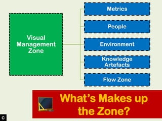 Visual
Management
Zone
Metrics
People
Environment
Knowledge
Artefacts
Flow Zone
What’s Makes up
the Zone?
RC
 