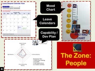 The Zone:
People
Mood
Chart
Leave
Calendars
Capability /
Dev Plan
RR
 