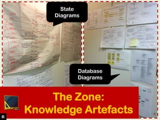 The Zone:
Knowledge Artefacts
State
Diagrams
Database
Diagrams
R
R
 
