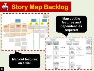 Story Map Backlog
Map out features
on a wall
Map out the
features and
dependencies
required
C
 