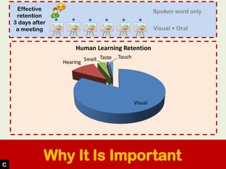 Why It Is Important
Effective
retention
3 days after
a meeting
Spoken word only
Visual + Oral
Visual
Hearing
Smell Taste T...